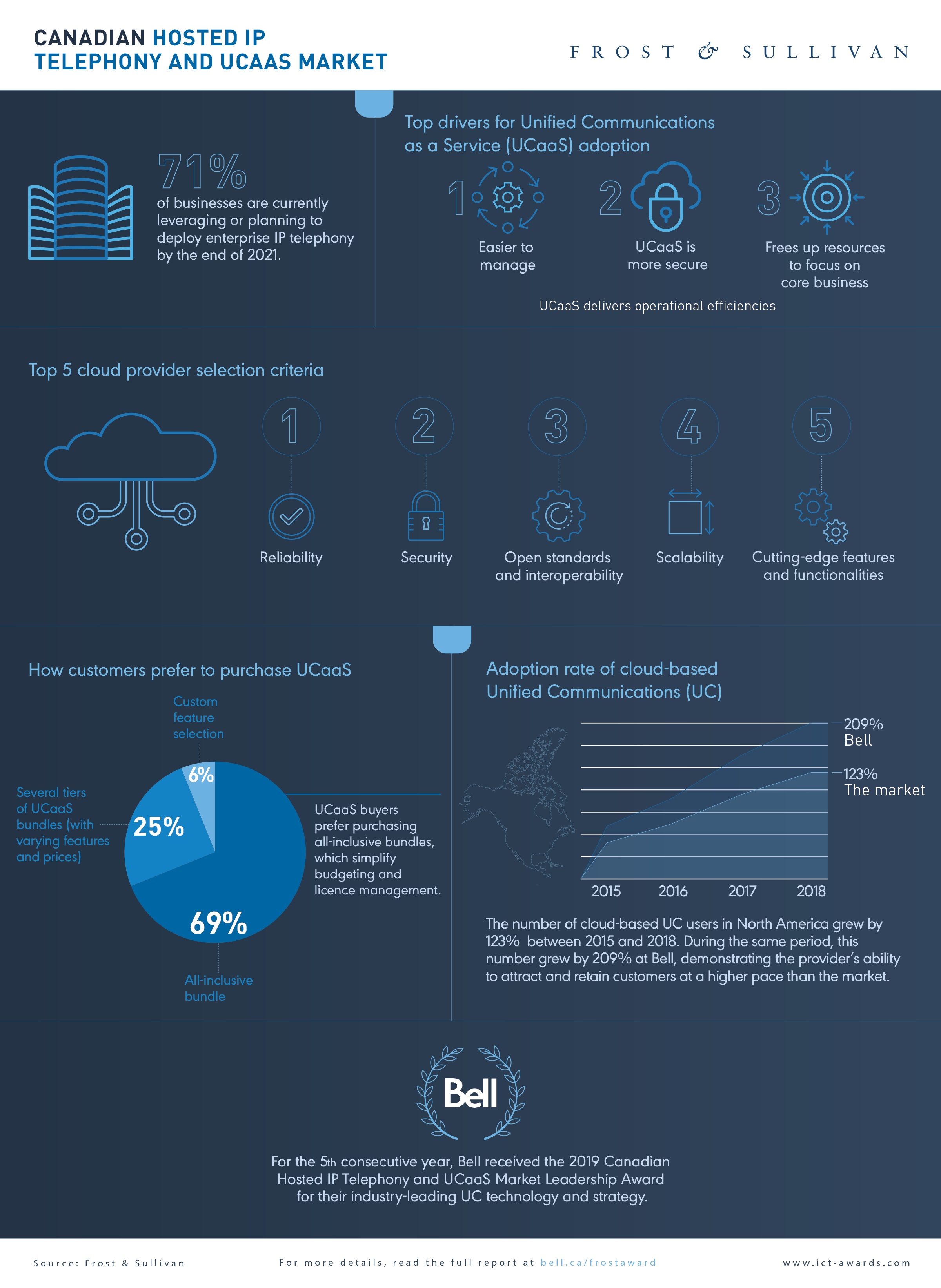 Bell DDoS security infographic
